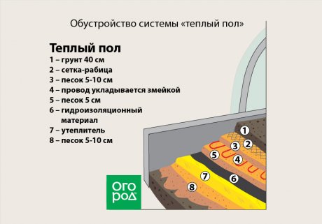 Как организовать отопление теплицы